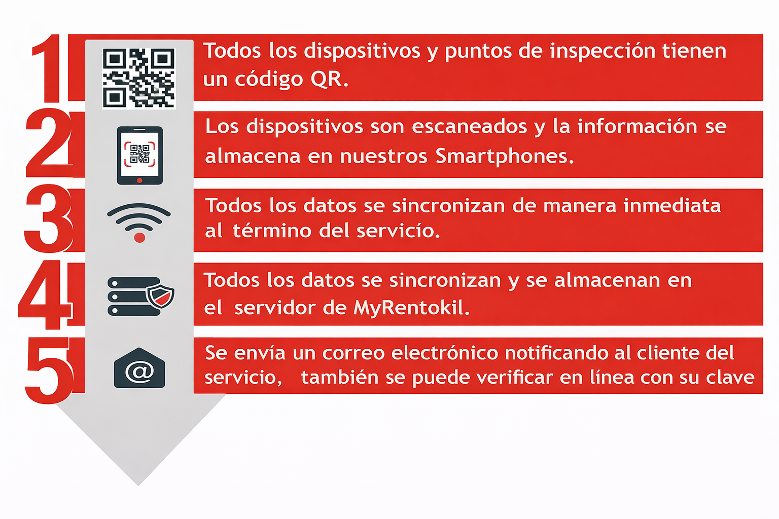 Funcionamiento MyRentokil